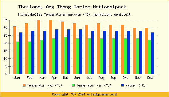 Klimadiagramm Ang Thong Marine Nationalpark (Wassertemperatur, Temperatur)