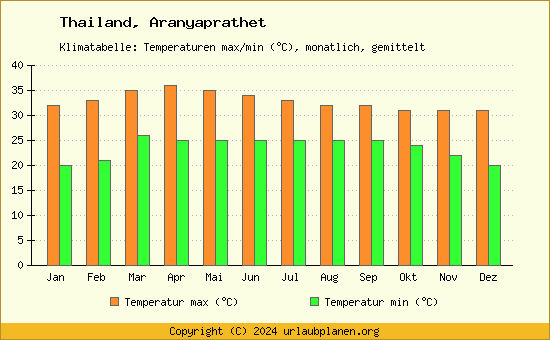 Klimadiagramm Aranyaprathet (Wassertemperatur, Temperatur)