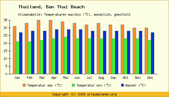 Klimadiagramm Ban Thai Beach (Wassertemperatur, Temperatur)