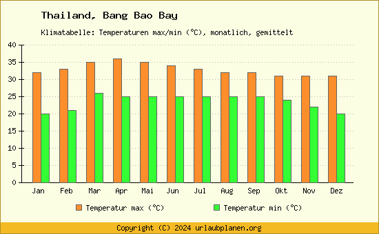 Klimadiagramm Bang Bao Bay (Wassertemperatur, Temperatur)