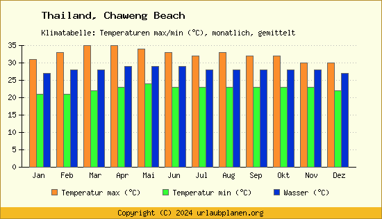 Klimadiagramm Chaweng Beach (Wassertemperatur, Temperatur)