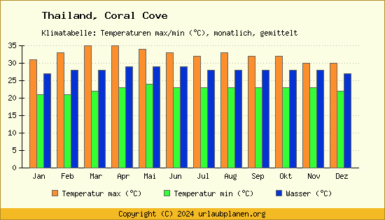 Klimadiagramm Coral Cove (Wassertemperatur, Temperatur)