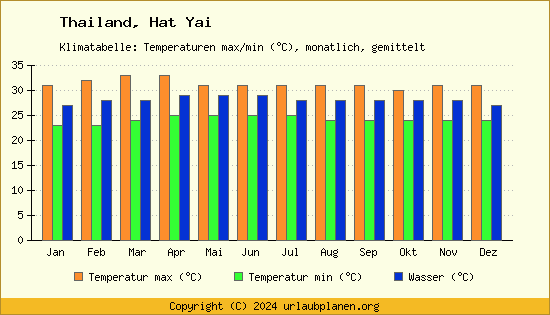 Klimadiagramm Hat Yai (Wassertemperatur, Temperatur)