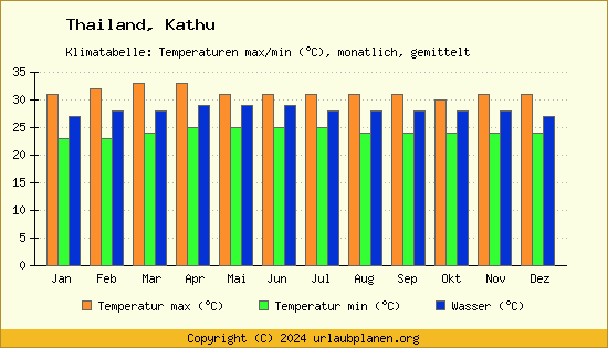 Klimadiagramm Kathu (Wassertemperatur, Temperatur)