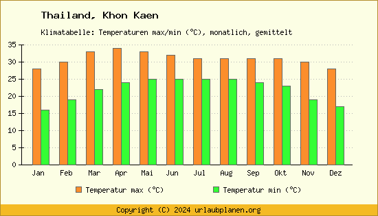 Klimadiagramm Khon Kaen (Wassertemperatur, Temperatur)