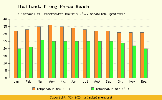 Klimadiagramm Klong Phrao Beach (Wassertemperatur, Temperatur)