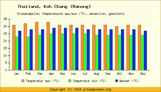 Klimadiagramm Koh Chang (Ranong) (Wassertemperatur, Temperatur)