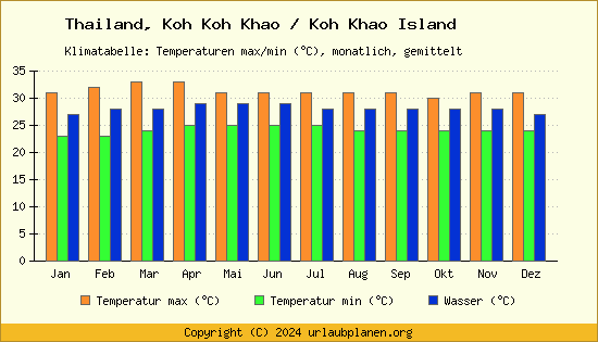 Klimadiagramm Koh Koh Khao / Koh Khao Island (Wassertemperatur, Temperatur)