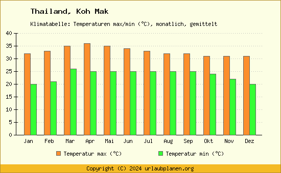 Klimadiagramm Koh Mak (Wassertemperatur, Temperatur)