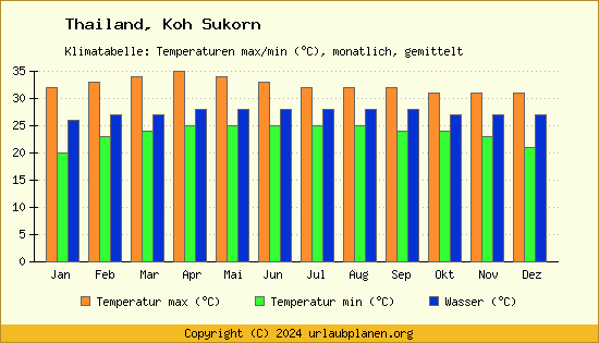 Klimadiagramm Koh Sukorn (Wassertemperatur, Temperatur)