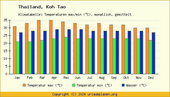 Klimadiagramm Koh Tao (Wassertemperatur, Temperatur)