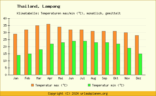 Klimadiagramm Lampang (Wassertemperatur, Temperatur)