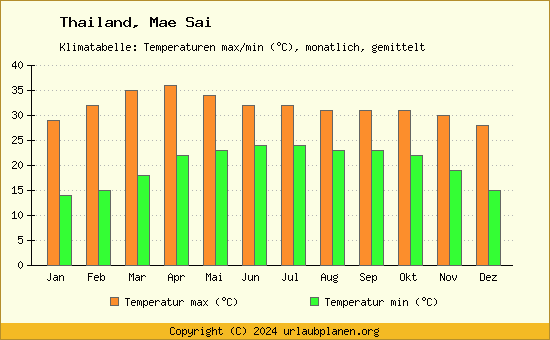 Klimadiagramm Mae Sai (Wassertemperatur, Temperatur)