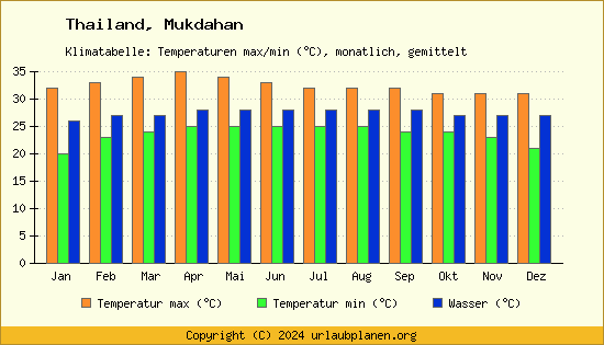 Klimadiagramm Mukdahan (Wassertemperatur, Temperatur)