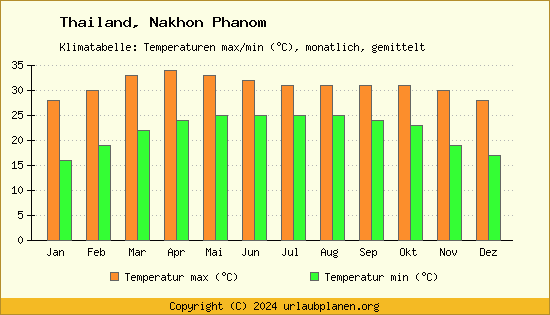 Klimadiagramm Nakhon Phanom (Wassertemperatur, Temperatur)