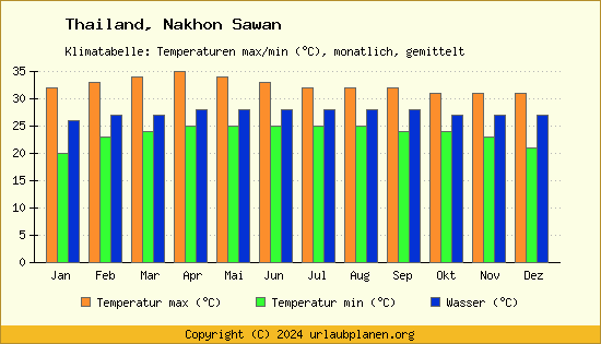 Klimadiagramm Nakhon Sawan (Wassertemperatur, Temperatur)