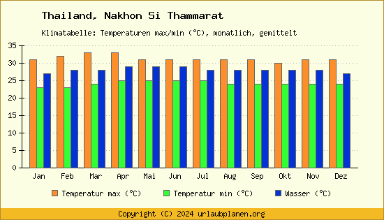 Klimadiagramm Nakhon Si Thammarat (Wassertemperatur, Temperatur)