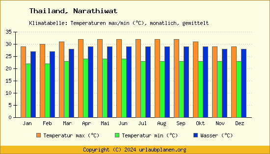 Klimadiagramm Narathiwat (Wassertemperatur, Temperatur)