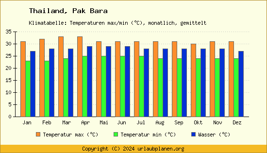 Klimadiagramm Pak Bara (Wassertemperatur, Temperatur)