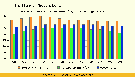 Klimadiagramm Phetchaburi (Wassertemperatur, Temperatur)