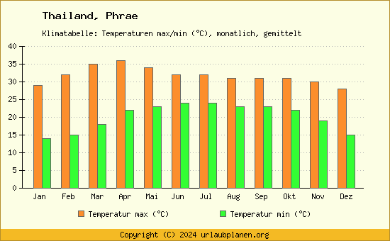 Klimadiagramm Phrae (Wassertemperatur, Temperatur)