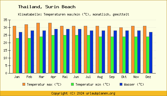 Klimadiagramm Surin Beach (Wassertemperatur, Temperatur)