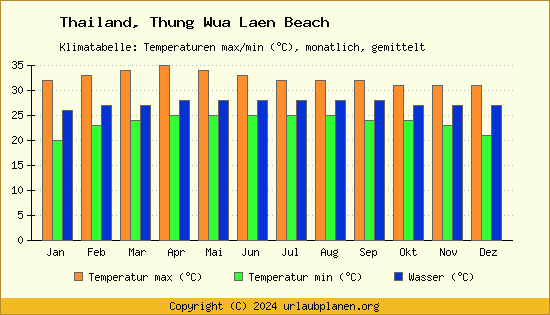 Klimadiagramm Thung Wua Laen Beach (Wassertemperatur, Temperatur)