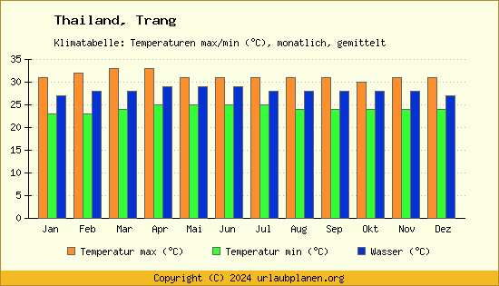 Klimadiagramm Trang (Wassertemperatur, Temperatur)