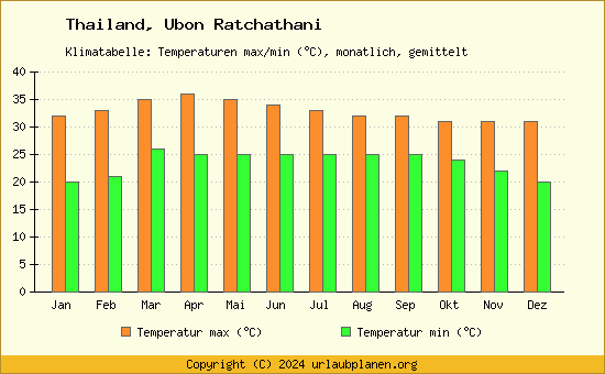 Klimadiagramm Ubon Ratchathani (Wassertemperatur, Temperatur)