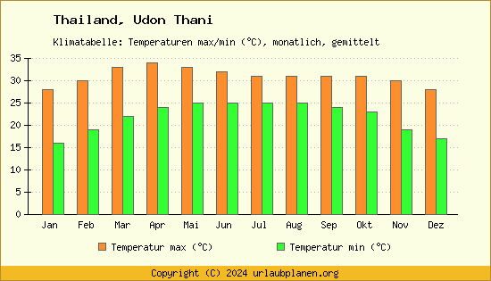 Klimadiagramm Udon Thani (Wassertemperatur, Temperatur)