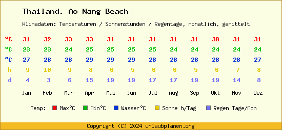 Klimatabelle Ao Nang Beach (Thailand)