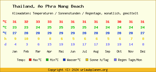 Klimatabelle Ao Phra Nang Beach (Thailand)