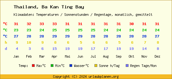 Klimatabelle Ba Kan Ting Bay (Thailand)