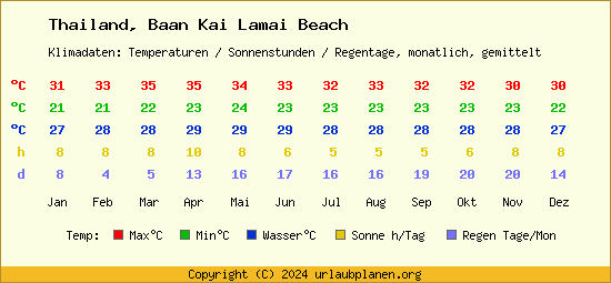 Klimatabelle Baan Kai Lamai Beach (Thailand)