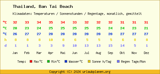 Klimatabelle Ban Tai Beach (Thailand)