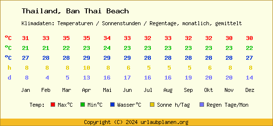 Klimatabelle Ban Thai Beach (Thailand)