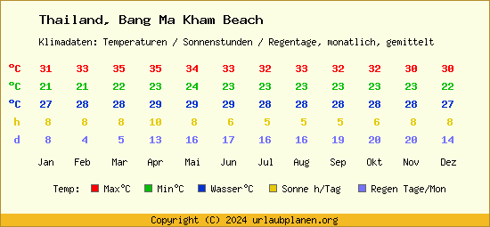 Klimatabelle Bang Ma Kham Beach (Thailand)