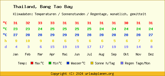 Klimatabelle Bang Tao Bay (Thailand)