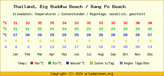 Klimatabelle Big Buddha Beach / Bang Po Beach (Thailand)