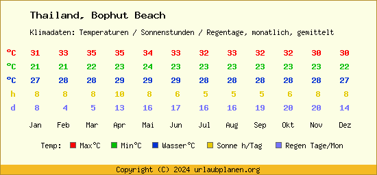 Klimatabelle Bophut Beach (Thailand)