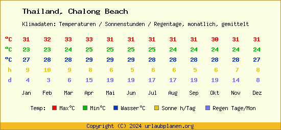 Klimatabelle Chalong Beach (Thailand)