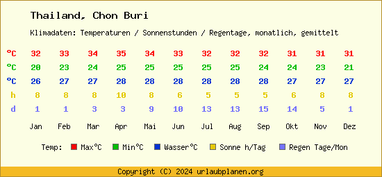 Klimatabelle Chon Buri (Thailand)
