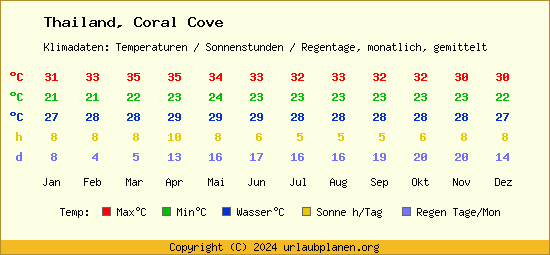 Klimatabelle Coral Cove (Thailand)