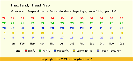 Klimatabelle Haad Yao (Thailand)