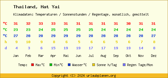 Klimatabelle Hat Yai (Thailand)