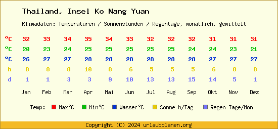 Klimatabelle Insel Ko Nang Yuan (Thailand)