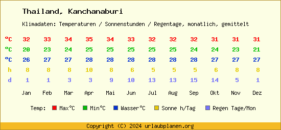 Klimatabelle Kanchanaburi (Thailand)