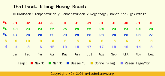 Klimatabelle Klong Muang Beach (Thailand)