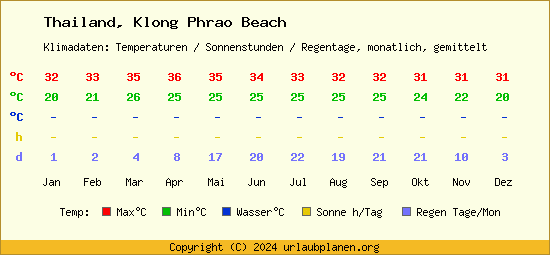 Klimatabelle Klong Phrao Beach (Thailand)