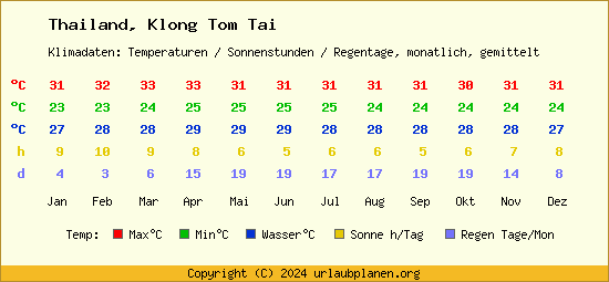 Klimatabelle Klong Tom Tai (Thailand)